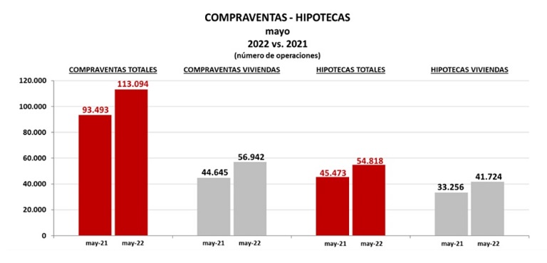 Continúa el crecimiento anual de compraventas e hipotecas inscritas durante el mes de mayo