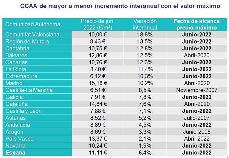 10 comunidades autónomas superan el precio máximo histórico del alquiler