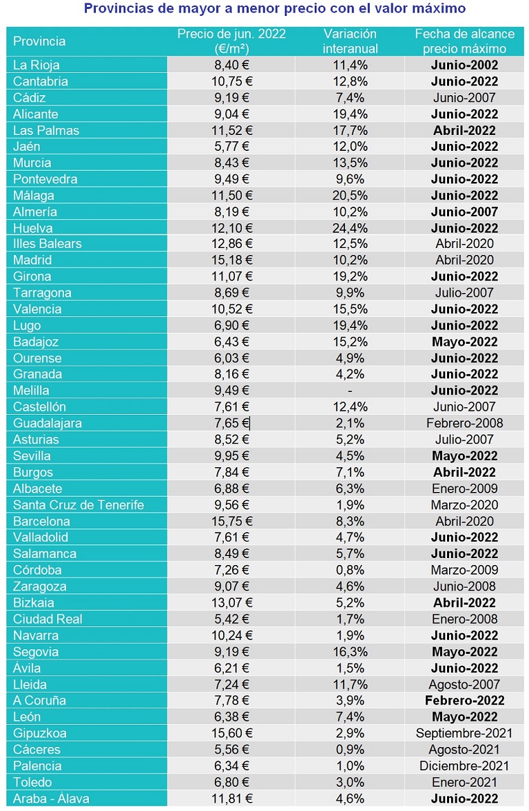 10 comunidades autónomas superan el precio máximo histórico del alquiler