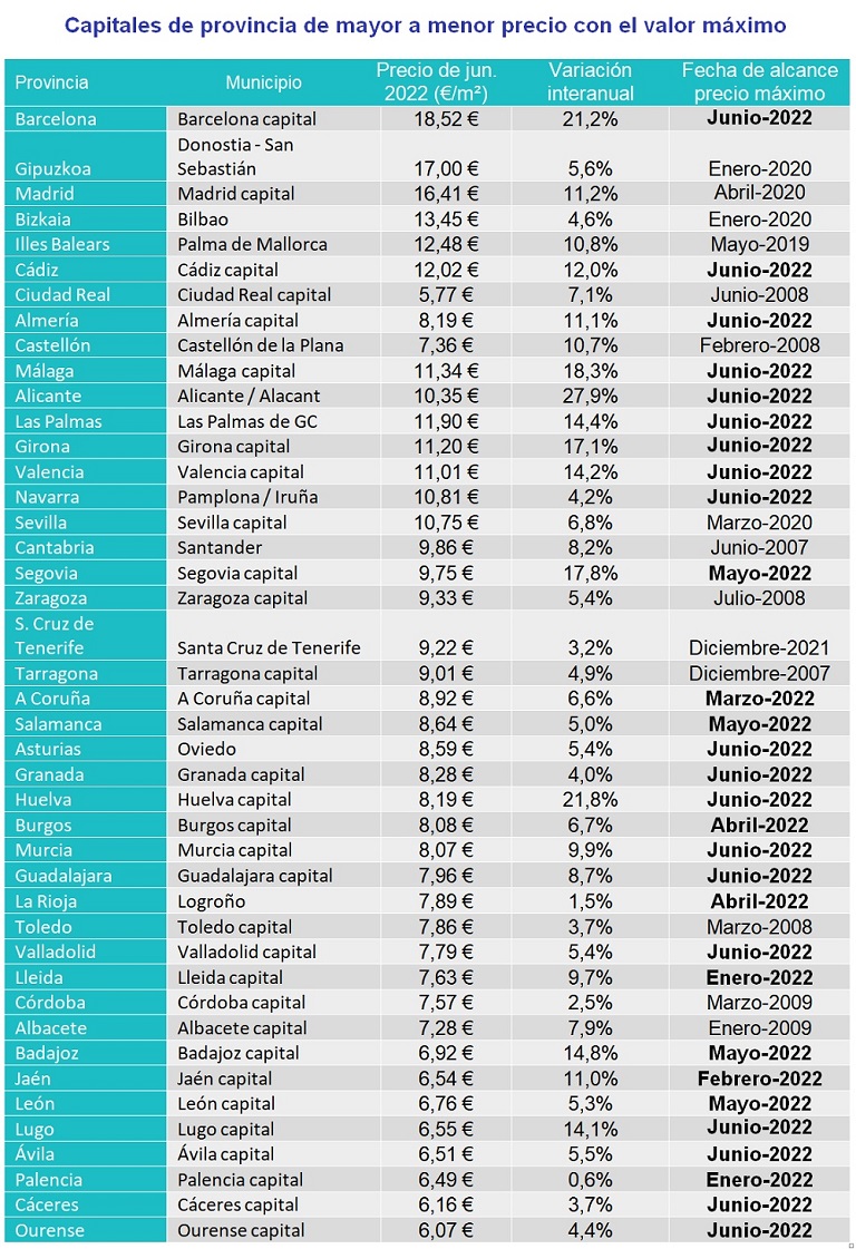 10 comunidades autónomas superan el precio máximo histórico del alquiler