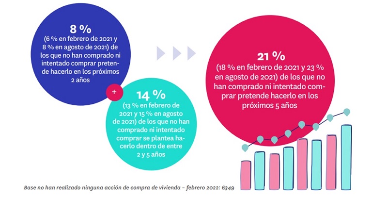 A lo largo del último año, <strong>en el mercado de compraventa ha habido un 16% de particulares que, o bien han comprado una vivienda,</strong> o bien lo han intentado, aunque no lo hayan conseguido. No obstante, hay un 84% de particulares mayores de 18 años en España que <strong>no ha mostrado ningún interés por la compra en este momento</strong>. Pero eso siempre puede cambiar si las circunstancias son propicias. Así se desprende del último informe de <a href="https://research.fotocasa.es/">Fotocasa Research</a> “<a href="https://s36216.pcdn.co/wp-content/uploads/2022/05/informe-radiografia-mercado-vivienda2021-2022-VA.pdf"><strong><em>Radiografía del mercado de la vivienda en 2021-2022</em></strong></a>”, que muestra cuál es la intención de compra en el futuro por parte de los españoles y cuáles son sus expectativas.  Así, el informe muestra que un <strong>21% de las personas que no ha participado ni realizado ninguna acción relacionada con la compra se plantea adquirir una vivienda de aquí a cinco años</strong>. Esto supone 3 puntos porcentuales más que en febrero de 2021, lo que da cuenta de una mayor confianza en el mercado inmobiliario. Concretamente, un 8% piensa hacerlo en un plazo de dos años (6% en febrero de 2021) y un 14% en un plazo de dos a cinco años (13 % en febrero de 2021).  “Aun con todo lo que se ha comprado en el ejercicio anterior de 2021 -más de medio millón de inmuebles-, detectamos que <strong>todavía sigue habiendo una demanda de compra muy latente en la sociedad</strong>. Cambiar de vivienda continúa siendo una necesidad de una parte de la población que cada año se va incrementando. Este impulso por adquirir una vivienda es el que va marcar el futuro más cercano del mercado. Por ello, el gran reto del sector inmobiliario es ser ágil y conducir toda esta demanda. Precisamente, <strong>tenemos que ser conscientes del contexto en el que nos encontramos</strong>, en el que debido a una guerra que no cesa el producto de obra nueva llegará con retraso al mercado. En el caso de la vivienda de segunda mano, la perspectiva puede ser adversa ya que la oferta existente va reduciéndose paulatinamente. <strong>Estos aspectos contribuyen a que el mercado se tensione y los precios continúen al alza</strong>, obligando a los ciudadanos a posponer la compra de vivienda más de lo que quisieran“, comenta María Matos, directora de Estudios de <a href="https://www.fotocasa.es/es/">Fotocasa</a>.  Así, en estos momentos, las expectativas de adquisición de vivienda en España <strong>se sitúan en niveles altos</strong>, pese a que respecto a agosto de 2021 hay un ligero descenso.  <img class="alignnone size-full wp-image-22168" src="https://noticias.habitaclia.com/wp-content/uploads/2022/07/intencion-compra-01.jpg" alt="" width="1000" height="532" />  Si analizamos por edades, <strong>desde el comienzo de la pandemia se detecta un aumento muy significativo en la población más joven y su intención de comprar</strong>. El 8% de las personas entre 18 y 24 años que no está buscando vivienda en propiedad se plantea comprar en menos de 2 años. Cifra que duplica la registrada en febrero de 2021. Por otro lado, en el medio plazo (entre 2 y 5 años para realizar la compra), la cifra alcanza casi un tercio: un 29% de este segmento de edad (frente al 22% de febrero de 2021). <strong>En conjunto, el 37% de los más jóvenes estudia comprar en los próximos 5 años.</strong>  Esta tendencia persiste en los siguientes grupos de edad. El 16% de las personas entre 25 a 34 años que no han realizado ninguna acción de compra en los últimos doce meses<strong> se plantea adquirir una vivienda en los próximos 2 años</strong>. Cifra que aumenta 10 puntos porcentuales cuando es en un plazo medio (2-5 años) hasta alcanzar el 26%. En conjunto, el 43% están planteando comprar una vivienda.  <img class="alignnone size-full wp-image-22169" src="https://noticias.habitaclia.com/wp-content/uploads/2022/07/intencion-compra-02.jpg" alt="" width="1000" height="629" />  <strong>Son los más jóvenes los que tienen una intención de compra mayor</strong>. Previsiblemente, la razón sea porque buscan adquirir su primera vivienda. Con lo cual, se debe tener en cuenta las necesidades de este segmento de la población en la evolución del mercado inmobiliario, ya que puede transformar la demanda de vivienda en los próximos años como consecuencia del<strong> creciente trasvase desde el alquiler que hemos venido señalando</strong>. <h2>Cataluña y Madrid se estancan y Andalucía y la Comunidad Valenciana incrementan la intención de compra futura</h2> Si observamos por comunidades autónomas, hay algunas diferencias significativas. Por un lado, <strong>de nuevo vemos mayores signos de estancamiento en Cataluña y Madrid</strong>: apenas ha cambiado la intención de compra con respecto a la registrada hace un año. En Cataluña hay un 19% de personas que no están buscando vivienda en propiedad que se lo plantea para los próximos cinco años; y en Madrid ese porcentaje es del 23%, que prácticamenteno ha variado en el último año.  <strong>Andalucía es el territorio en el que más ha aumentado</strong> y ha pasado del 18% en febrero de 2021 al 24% en febrero de 2022. Por su parte, en la Comunidad Valenciana ha subido del 18% al 22%, aunque en este caso hay una particularidad más: se ha duplicado el porcentaje de quienes prevén comprar en el medio plazo (dos años), al pasar del 4% al 8%.
