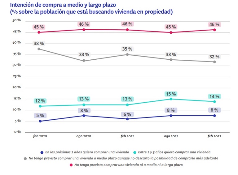 A lo largo del último año, <strong>en el mercado de compraventa ha habido un 16% de particulares que, o bien han comprado una vivienda,</strong> o bien lo han intentado, aunque no lo hayan conseguido. No obstante, hay un 84% de particulares mayores de 18 años en España que <strong>no ha mostrado ningún interés por la compra en este momento</strong>. Pero eso siempre puede cambiar si las circunstancias son propicias. Así se desprende del último informe de <a href="https://research.fotocasa.es/">Fotocasa Research</a> “<a href="https://s36216.pcdn.co/wp-content/uploads/2022/05/informe-radiografia-mercado-vivienda2021-2022-VA.pdf"><strong><em>Radiografía del mercado de la vivienda en 2021-2022</em></strong></a>”, que muestra cuál es la intención de compra en el futuro por parte de los españoles y cuáles son sus expectativas.  Así, el informe muestra que un <strong>21% de las personas que no ha participado ni realizado ninguna acción relacionada con la compra se plantea adquirir una vivienda de aquí a cinco años</strong>. Esto supone 3 puntos porcentuales más que en febrero de 2021, lo que da cuenta de una mayor confianza en el mercado inmobiliario. Concretamente, un 8% piensa hacerlo en un plazo de dos años (6% en febrero de 2021) y un 14% en un plazo de dos a cinco años (13 % en febrero de 2021).  “Aun con todo lo que se ha comprado en el ejercicio anterior de 2021 -más de medio millón de inmuebles-, detectamos que <strong>todavía sigue habiendo una demanda de compra muy latente en la sociedad</strong>. Cambiar de vivienda continúa siendo una necesidad de una parte de la población que cada año se va incrementando. Este impulso por adquirir una vivienda es el que va marcar el futuro más cercano del mercado. Por ello, el gran reto del sector inmobiliario es ser ágil y conducir toda esta demanda. Precisamente, <strong>tenemos que ser conscientes del contexto en el que nos encontramos</strong>, en el que debido a una guerra que no cesa el producto de obra nueva llegará con retraso al mercado. En el caso de la vivienda de segunda mano, la perspectiva puede ser adversa ya que la oferta existente va reduciéndose paulatinamente. <strong>Estos aspectos contribuyen a que el mercado se tensione y los precios continúen al alza</strong>, obligando a los ciudadanos a posponer la compra de vivienda más de lo que quisieran“, comenta María Matos, directora de Estudios de <a href="https://www.fotocasa.es/es/">Fotocasa</a>.  Así, en estos momentos, las expectativas de adquisición de vivienda en España <strong>se sitúan en niveles altos</strong>, pese a que respecto a agosto de 2021 hay un ligero descenso.  <img class="alignnone size-full wp-image-22168" src="https://noticias.habitaclia.com/wp-content/uploads/2022/07/intencion-compra-01.jpg" alt="" width="1000" height="532" />  Si analizamos por edades, <strong>desde el comienzo de la pandemia se detecta un aumento muy significativo en la población más joven y su intención de comprar</strong>. El 8% de las personas entre 18 y 24 años que no está buscando vivienda en propiedad se plantea comprar en menos de 2 años. Cifra que duplica la registrada en febrero de 2021. Por otro lado, en el medio plazo (entre 2 y 5 años para realizar la compra), la cifra alcanza casi un tercio: un 29% de este segmento de edad (frente al 22% de febrero de 2021). <strong>En conjunto, el 37% de los más jóvenes estudia comprar en los próximos 5 años.</strong>  Esta tendencia persiste en los siguientes grupos de edad. El 16% de las personas entre 25 a 34 años que no han realizado ninguna acción de compra en los últimos doce meses<strong> se plantea adquirir una vivienda en los próximos 2 años</strong>. Cifra que aumenta 10 puntos porcentuales cuando es en un plazo medio (2-5 años) hasta alcanzar el 26%. En conjunto, el 43% están planteando comprar una vivienda.  <img class="alignnone size-full wp-image-22169" src="https://noticias.habitaclia.com/wp-content/uploads/2022/07/intencion-compra-02.jpg" alt="" width="1000" height="629" />  <strong>Son los más jóvenes los que tienen una intención de compra mayor</strong>. Previsiblemente, la razón sea porque buscan adquirir su primera vivienda. Con lo cual, se debe tener en cuenta las necesidades de este segmento de la población en la evolución del mercado inmobiliario, ya que puede transformar la demanda de vivienda en los próximos años como consecuencia del<strong> creciente trasvase desde el alquiler que hemos venido señalando</strong>. <h2>Cataluña y Madrid se estancan y Andalucía y la Comunidad Valenciana incrementan la intención de compra futura</h2> Si observamos por comunidades autónomas, hay algunas diferencias significativas. Por un lado, <strong>de nuevo vemos mayores signos de estancamiento en Cataluña y Madrid</strong>: apenas ha cambiado la intención de compra con respecto a la registrada hace un año. En Cataluña hay un 19% de personas que no están buscando vivienda en propiedad que se lo plantea para los próximos cinco años; y en Madrid ese porcentaje es del 23%, que prácticamenteno ha variado en el último año.  <strong>Andalucía es el territorio en el que más ha aumentado</strong> y ha pasado del 18% en febrero de 2021 al 24% en febrero de 2022. Por su parte, en la Comunidad Valenciana ha subido del 18% al 22%, aunque en este caso hay una particularidad más: se ha duplicado el porcentaje de quienes prevén comprar en el medio plazo (dos años), al pasar del 4% al 8%.