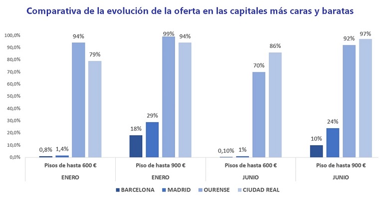 oferta de vivienda en alquiler