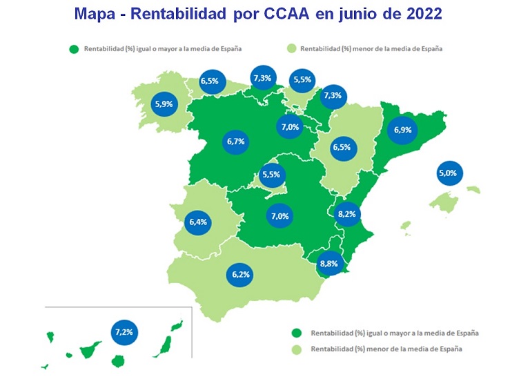 La rentabilidad de la vivienda se sitúa en un 6,9% en la primera mitad del año