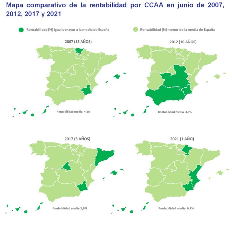 La rentabilidad de la vivienda se sitúa en un 6,9% en la primera mitad del año