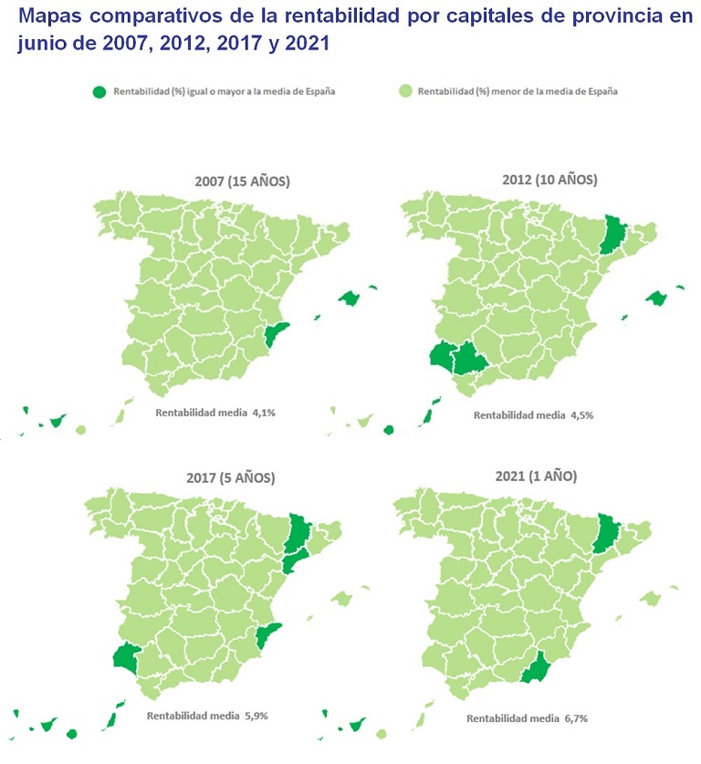 La rentabilidad de la vivienda se sitúa en un 6,9% en la primera mitad del año
