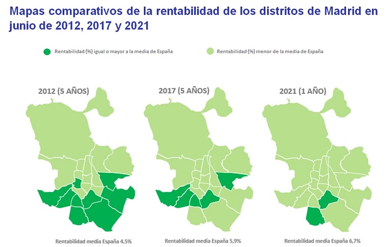 La rentabilidad de la vivienda se sitúa en un 6,9% en la primera mitad del año