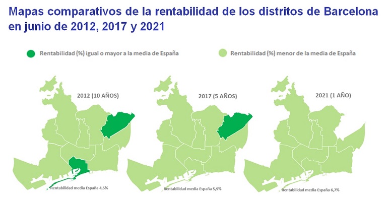 La rentabilidad de la vivienda se sitúa en un 6,9% en la primera mitad del año