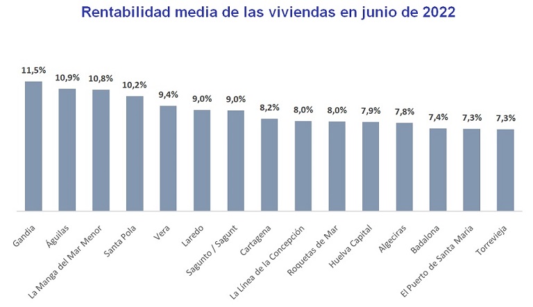 Gandía multiplica por dos su rentabilidad en diez años y alcanza el 11,5 % en junio