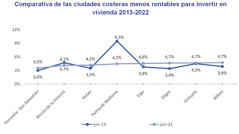 Gandía multiplica por dos su rentabilidad en diez años y alcanza el 11,5 % en junio
