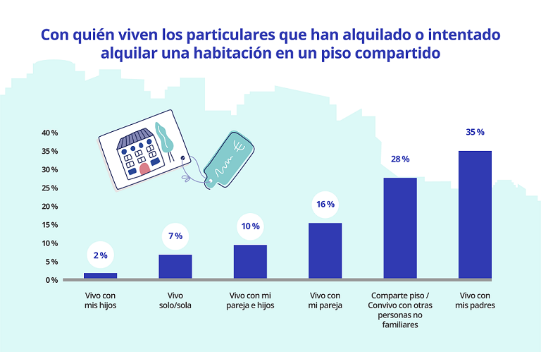 Un 3 % de españoles busca una habitación para alquilar en un piso compartido