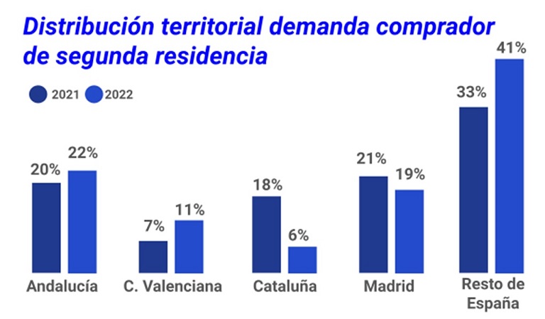 segundas residencias