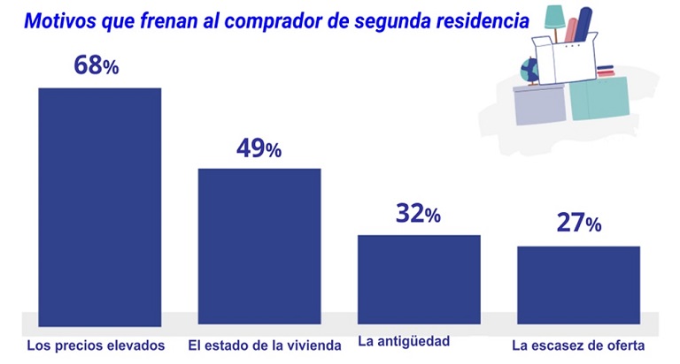 segundas residencias