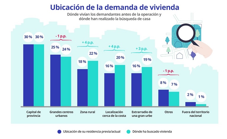 demanda de vivienda