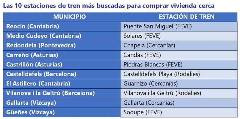 Las estaciones de tren más deseadas para comprar o alquilar vivienda cerca