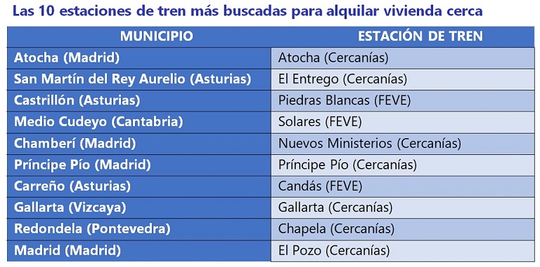Las estaciones de tren más deseadas para comprar o alquilar vivienda cerca