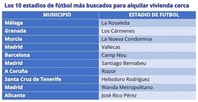 Los campos de fútbol que más demanda atraen para comprar vivienda