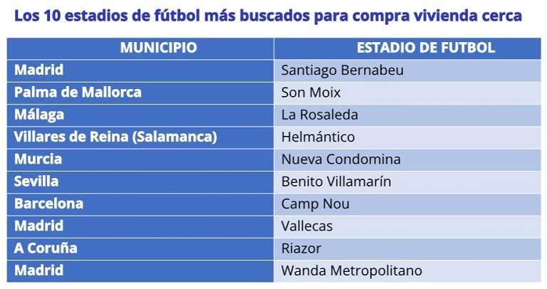 Los campos de fútbol que más demanda atraen para comprar vivienda