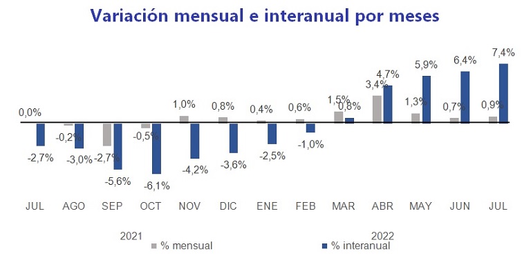 El precio del alquiler interanual sube un 7,4 % en España en julio