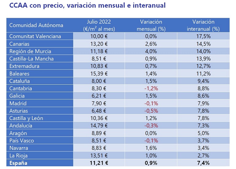 El precio del alquiler interanual sube un 7,4 % en España en julio