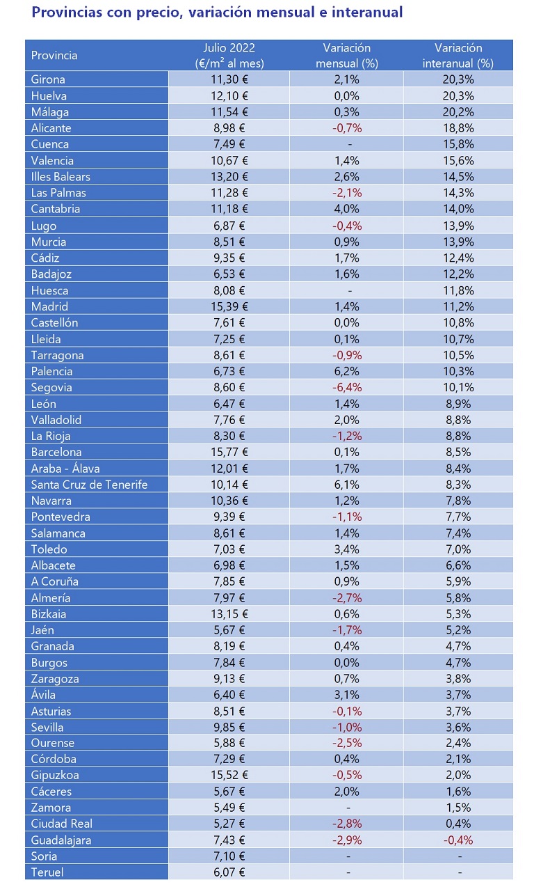 El precio del alquiler interanual sube un 7,4 % en España en julio
