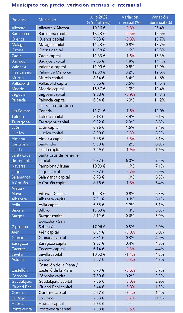El precio del alquiler interanual sube un 7,4 % en España en julio