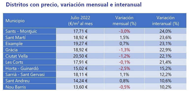 El precio del alquiler interanual sube un 7,4 % en España en julio