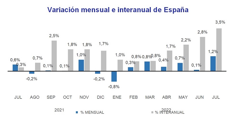 El precio de la vivienda sube un 3,5% interanual en julio en España