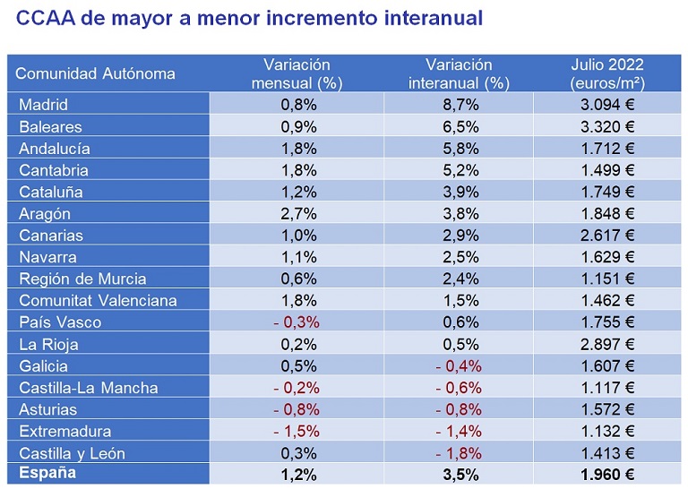 El precio de la vivienda sube un 3,5% interanual en julio en España