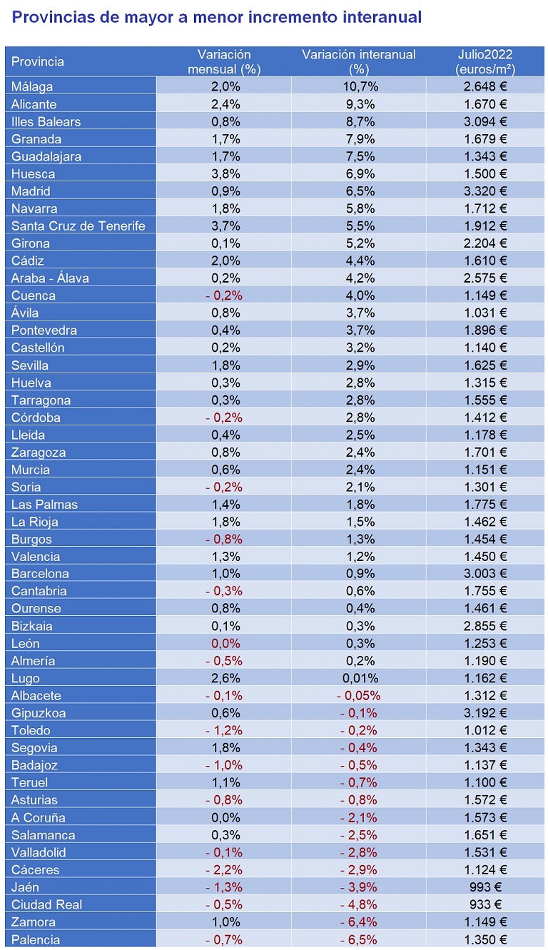 El precio de la vivienda sube un 3,5% interanual en julio en España
