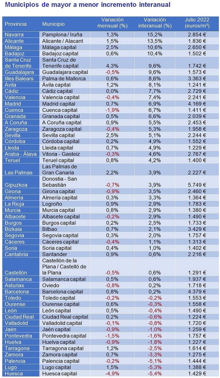 El precio de la vivienda sube un 3,5% interanual en julio en España