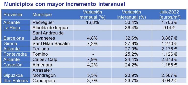 El precio de la vivienda sube un 3,5% interanual en julio en España