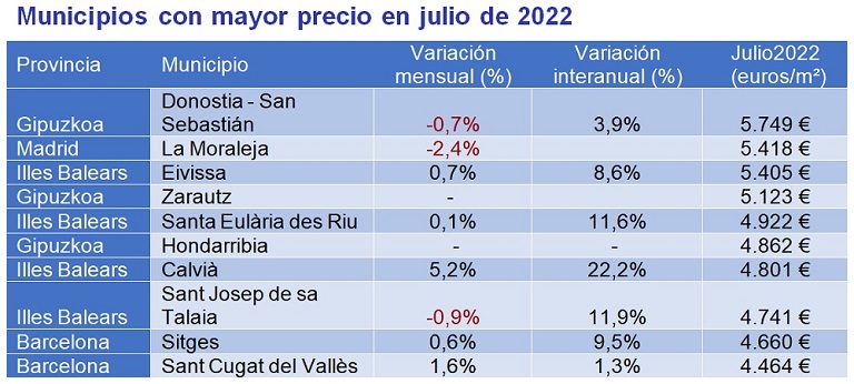 El precio de la vivienda sube un 3,5% interanual en julio en España