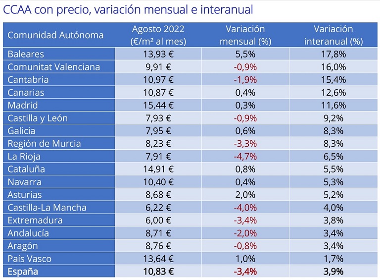 El precio del alquiler sube un 3,9 % interanual en España en agosto