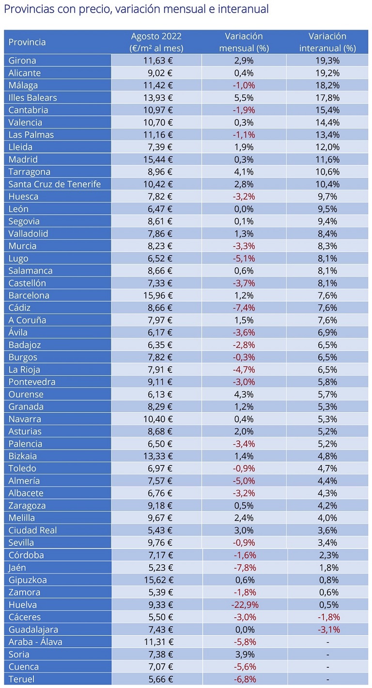 El precio del alquiler sube un 3,9 % interanual en España en agosto
