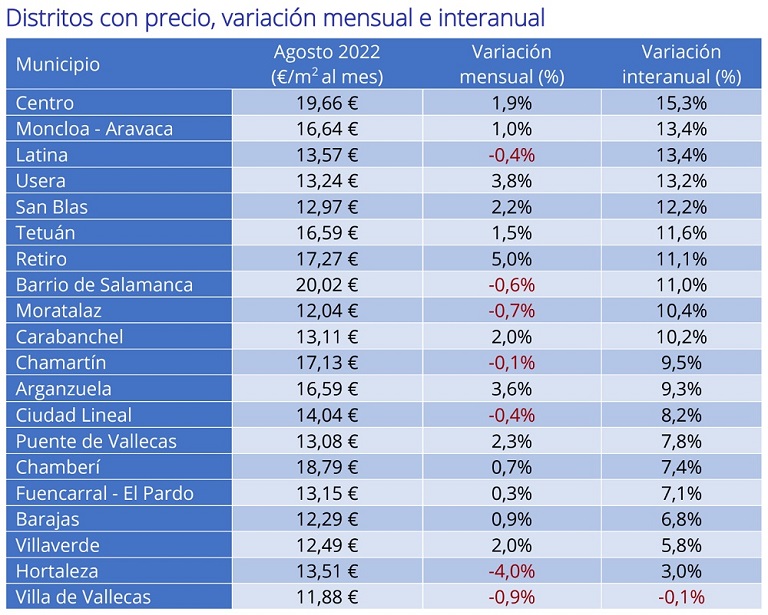 El precio del alquiler sube un 3,9 % interanual en España en agosto