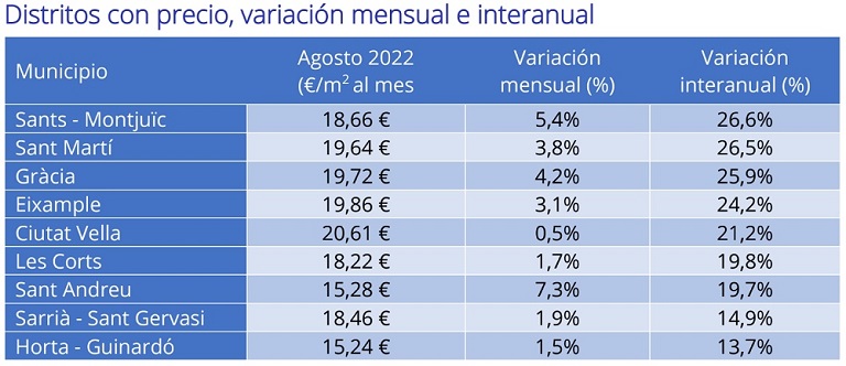 El precio del alquiler sube un 3,9 % interanual en España en agosto