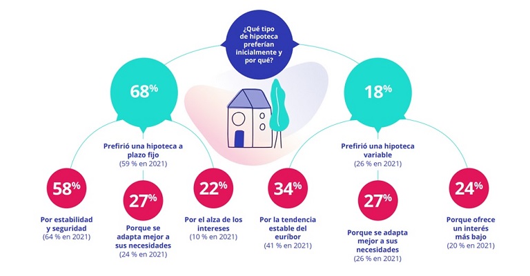 El 73 % de españoles que compró una vivienda en el primer semestre de 2022 necesitó hipoteca
