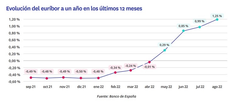 El 73 % de españoles que compró una vivienda en el primer semestre de 2022 necesitó hipoteca
