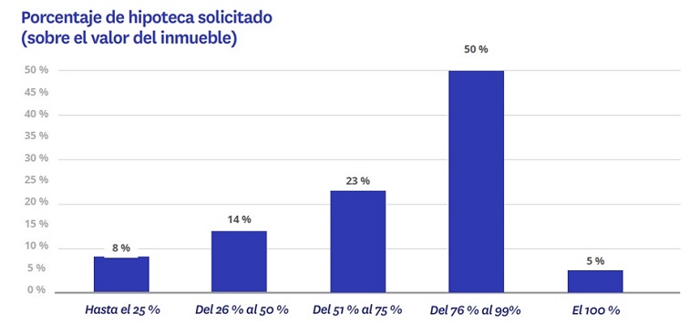 El 73 % de españoles que compró una vivienda en el primer semestre de 2022 necesitó hipoteca