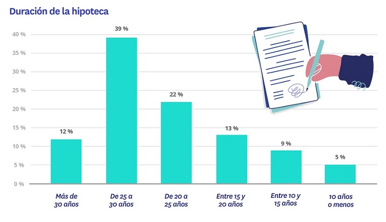 El 73 % de españoles que compró una vivienda en el primer semestre de 2022 necesitó hipoteca