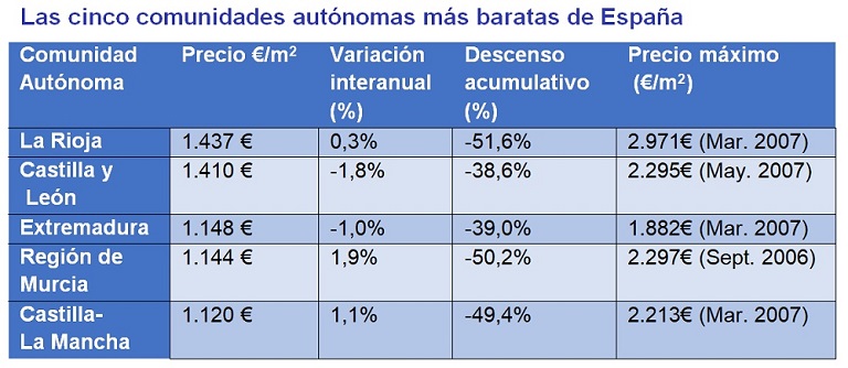 El precio medio de la vivienda en España se encuentra un 34% por debajo de los precios de la burbuja inmobiliaria