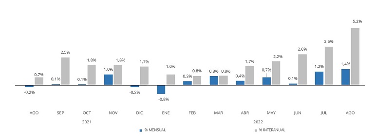 precio de la vivienda en agosto