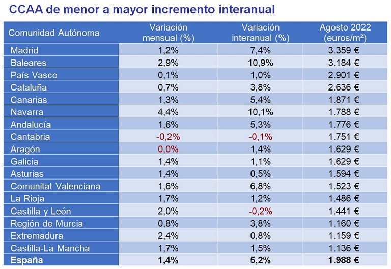 precio de la vivienda en agosto