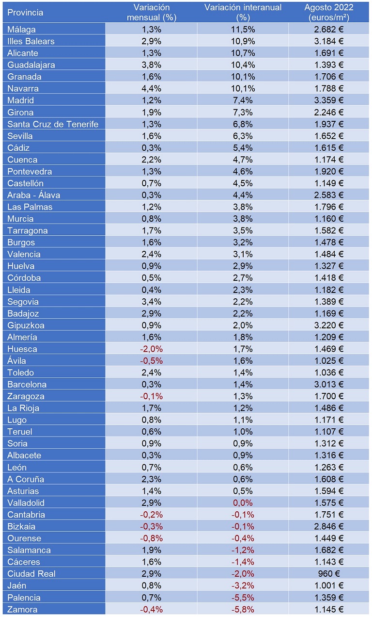 precio de la vivienda en agosto