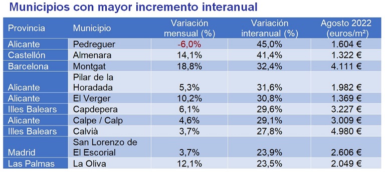 El precio de la vivienda sube un 5,2% interanual en agosto en España, la subida más alta de los últimos tres años