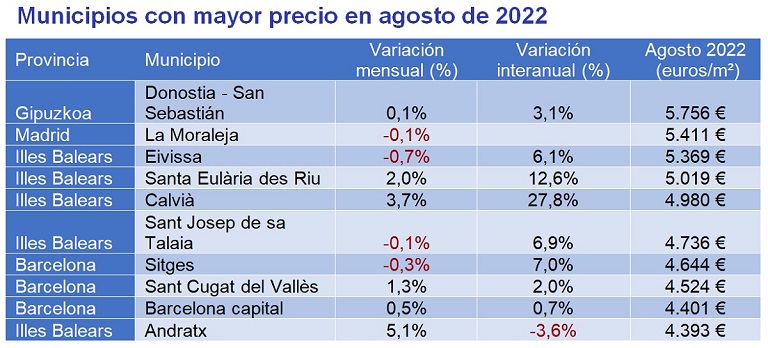 El precio de la vivienda sube un 5,2% interanual en agosto en España, la subida más alta de los últimos tres años