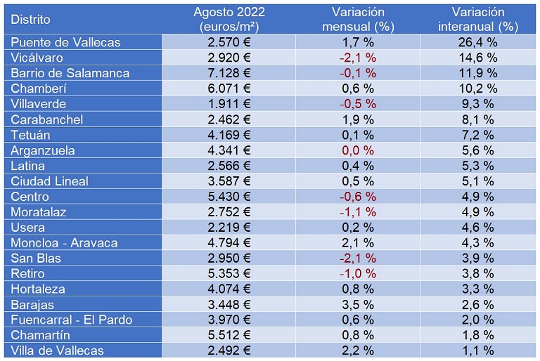 precio de la vivienda en agosto