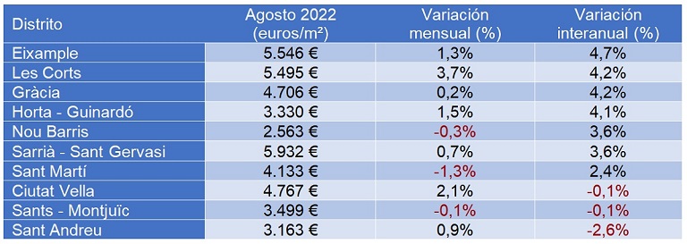 precio de la vivienda en agosto