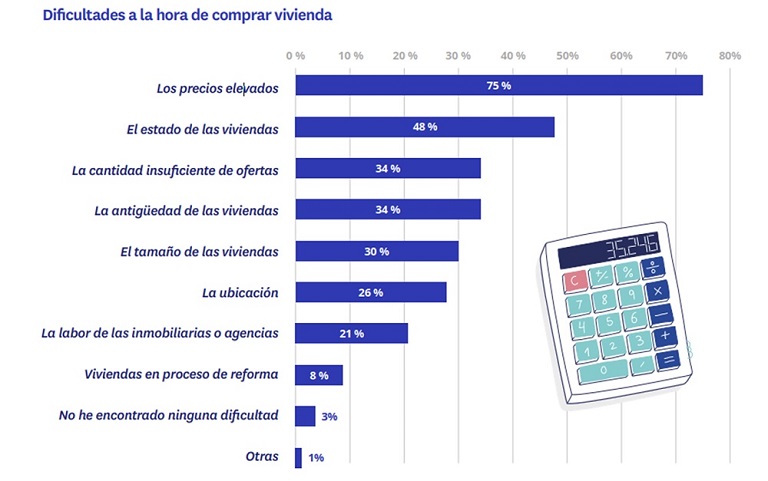El 60 % de los compradores que ha considerado comprar una vivienda de obra nueva en el último año lo ha acabado descartando